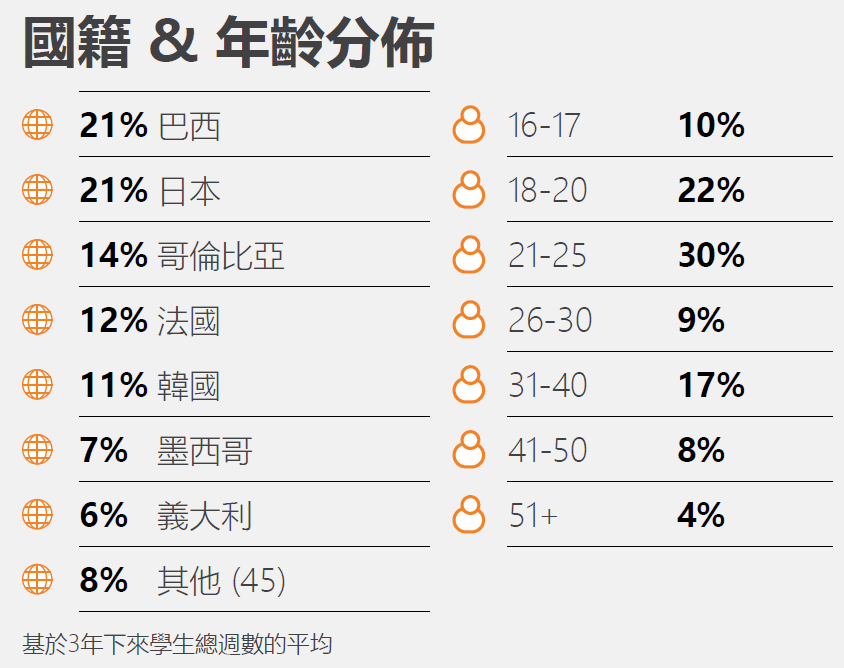 EC English Language Centres 多倫