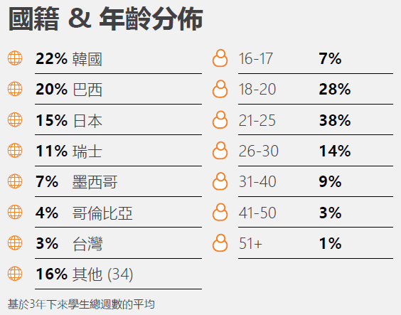 EC English Language Centres 溫哥