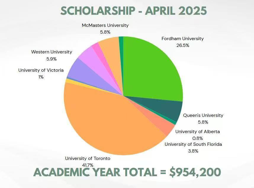 2025年Alexander Academy的優秀學員，更是獲得了許多優質學校提供的獎學金以及錄取率！