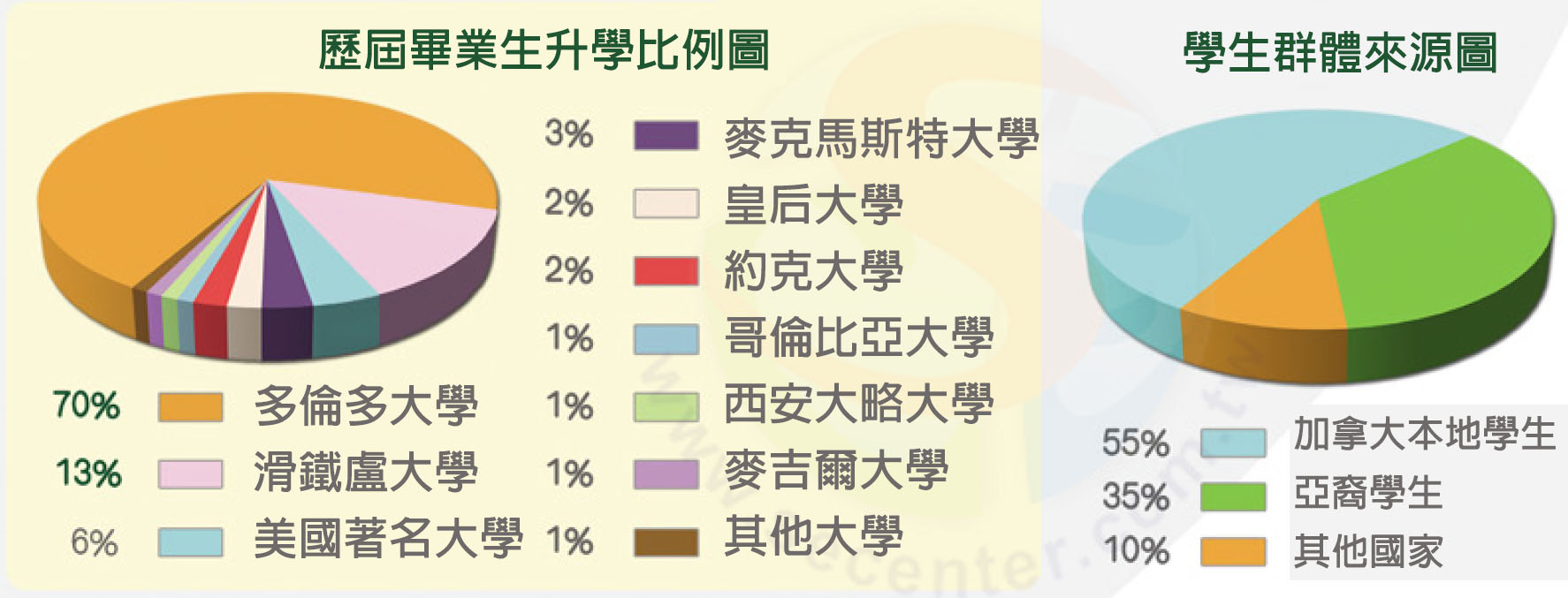 William Academy 畢業升學率