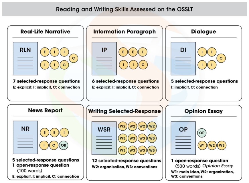 OSSLT 考試內容