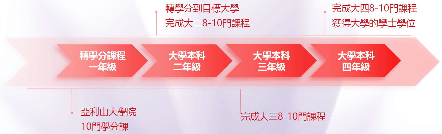 Alexander College 大學轉學分流程