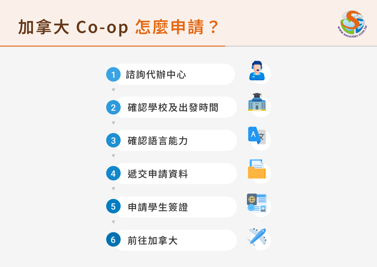 申請加拿大 Co-op 6 步驟
