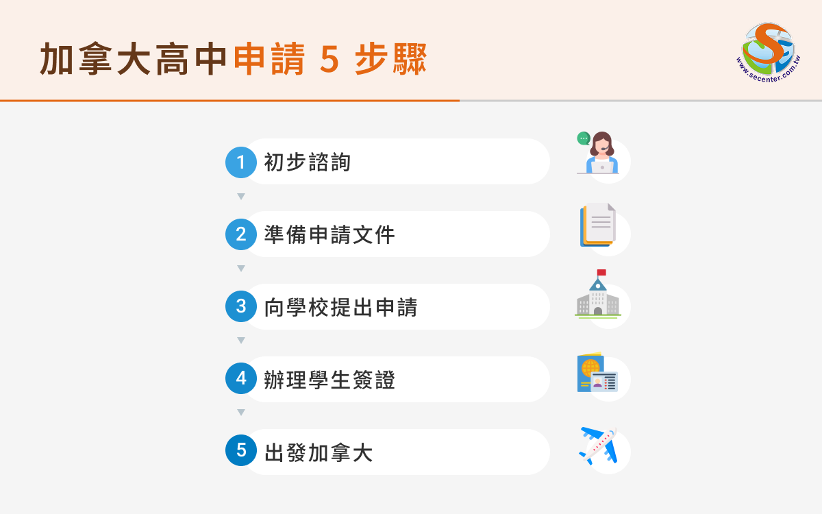 加拿大高中申請 5 步驟