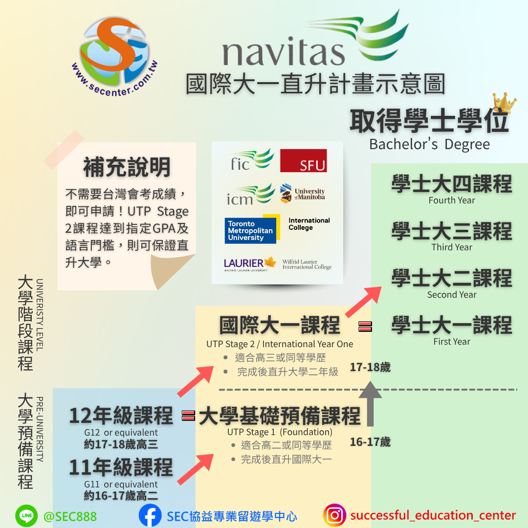 SEC協益留遊學分享Navitas國際大一直升計畫