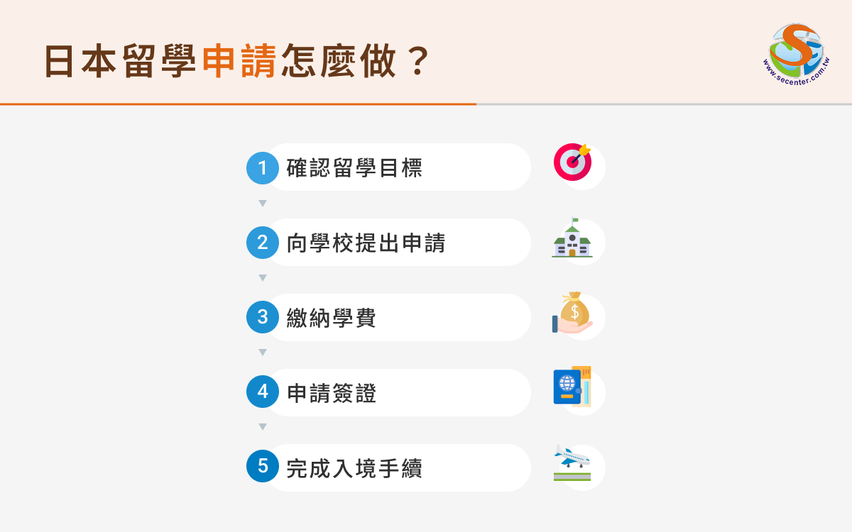 日本留學申請怎麼做？