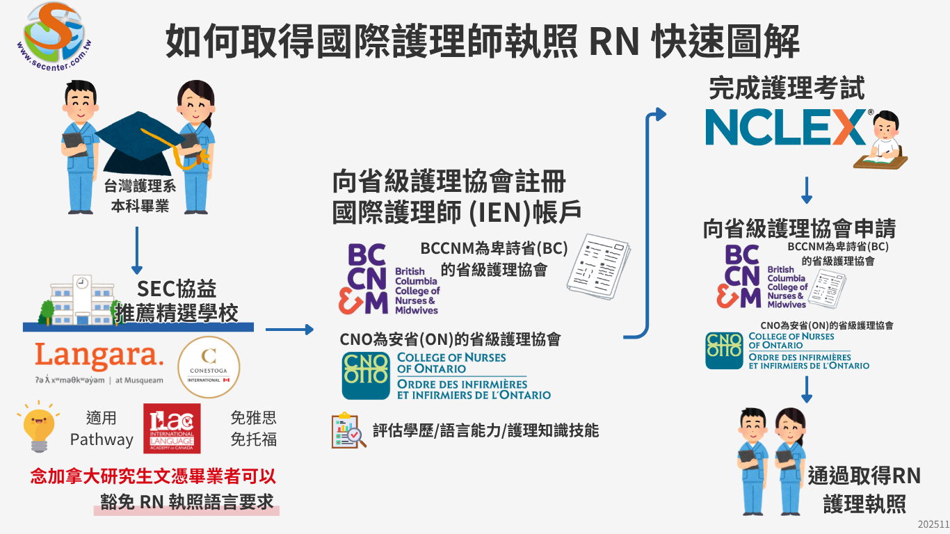 SEC協益留遊學，如何取得國際護理師執照：PN/RN快速懶人包圖解SEC協益留遊學，如何取得國際護理師執照RN快速懶人包