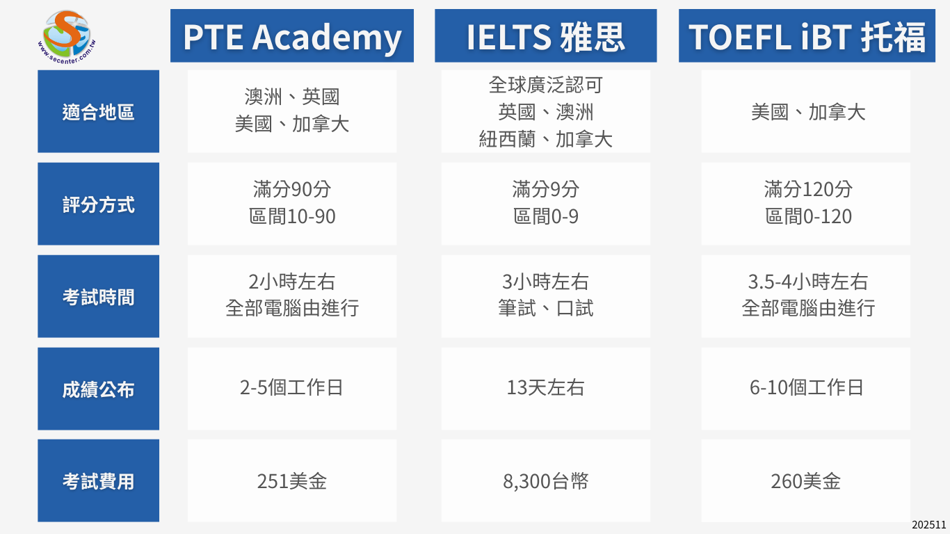 SEC協益 留遊學 英語檢定比較 PTE 雅思 TOEFL iBT 托福