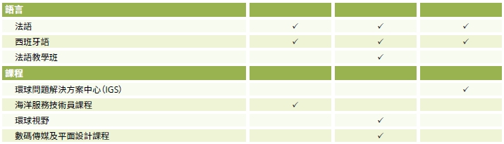 Saanich Schools 選修課程