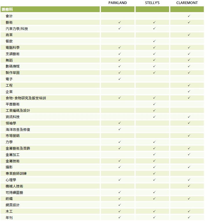 Saanich Schools 選修課程