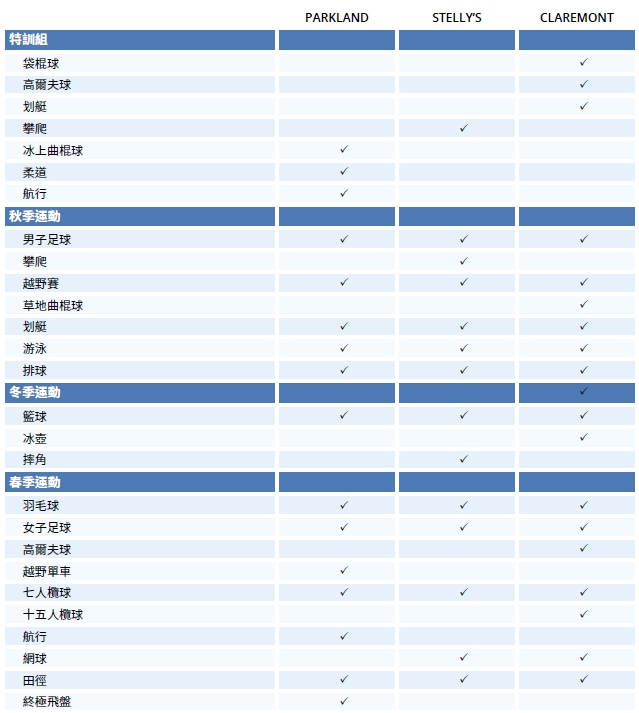 Saanich Schools 運動課程