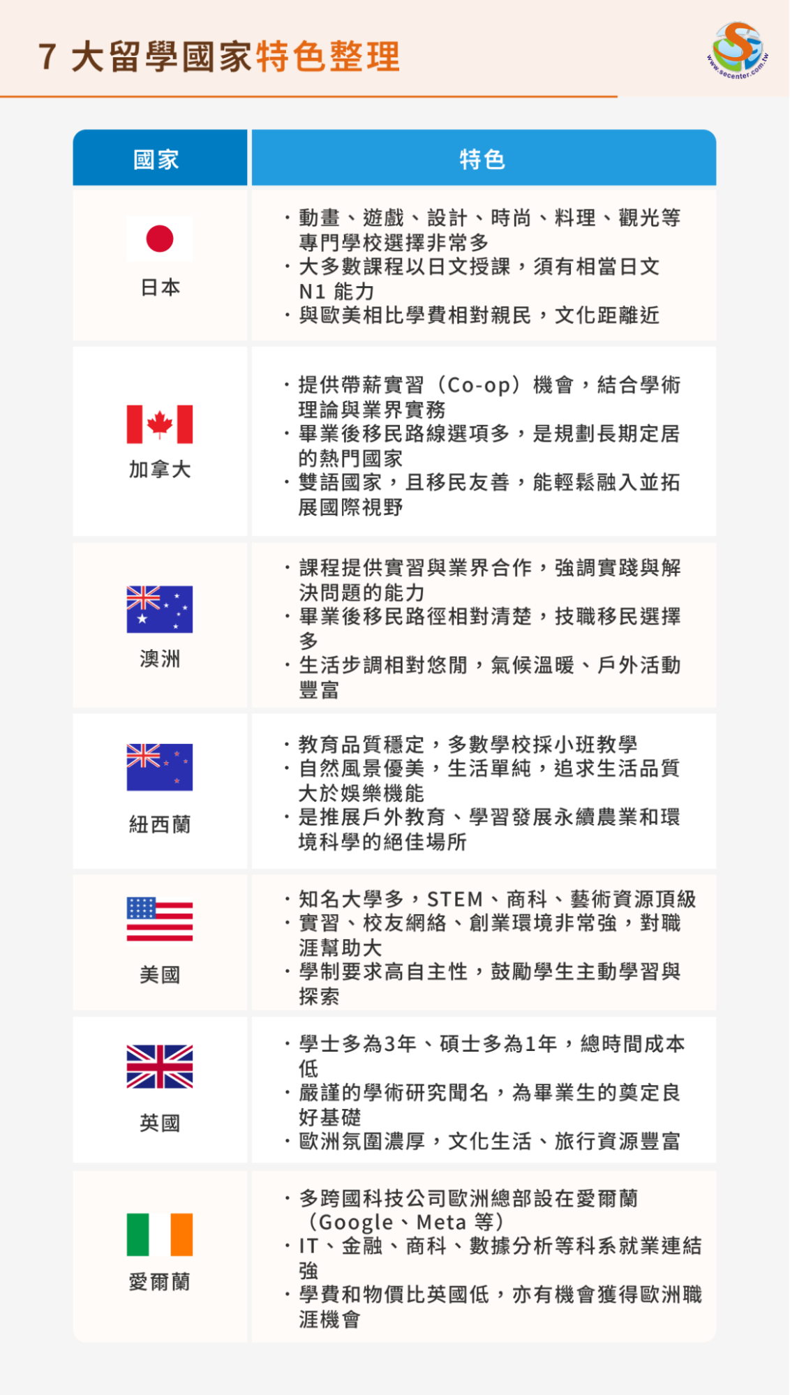 7大留學國家特色整理