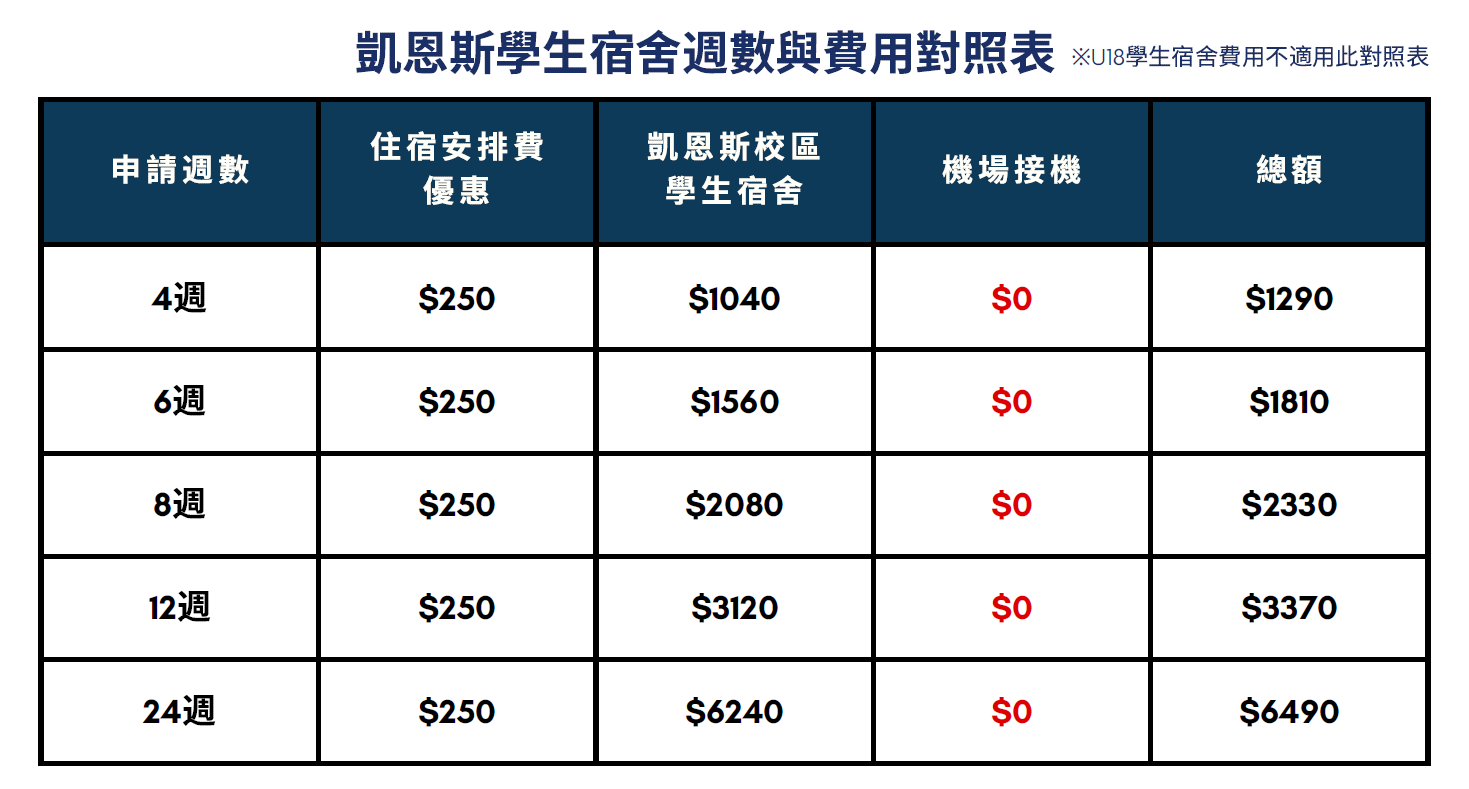 SPC 澳洲語言學校 學生宿舍 週數對照表 最新優惠