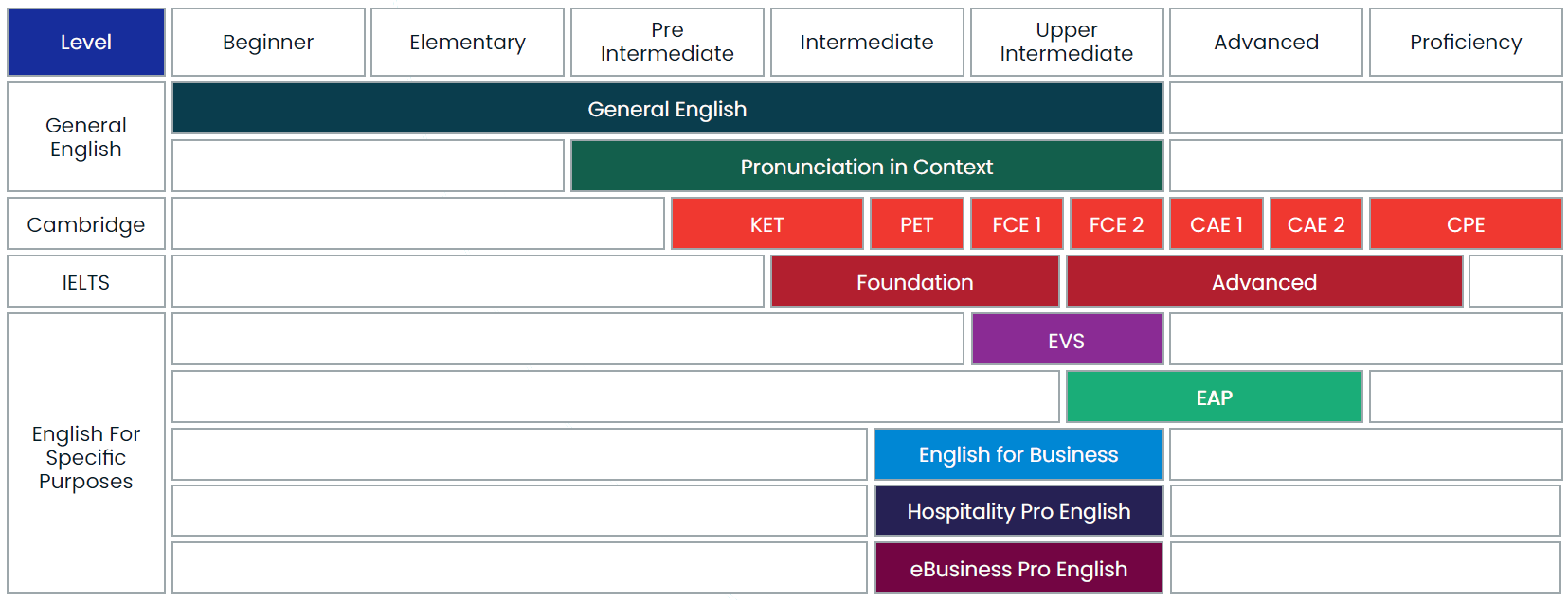 Greenwich College 英語分級程度