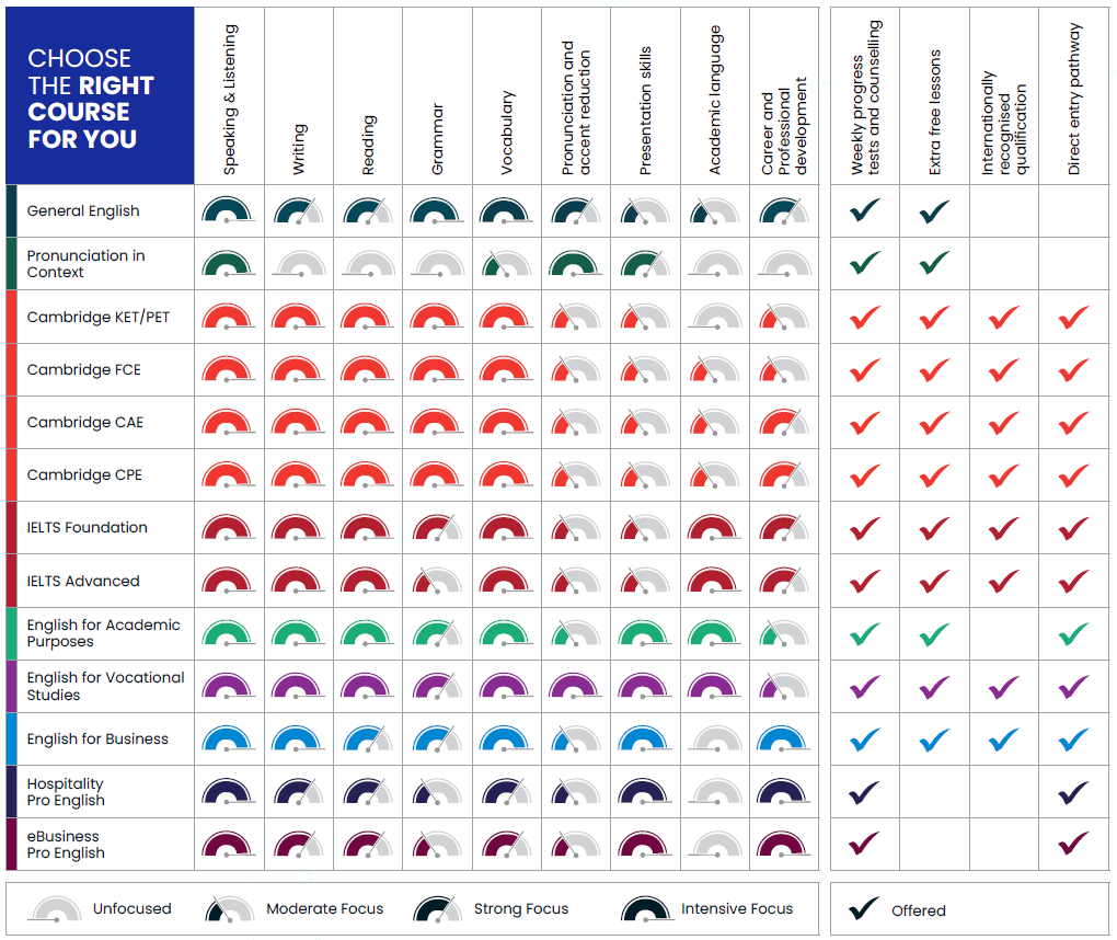 Greenwich College 課程強度