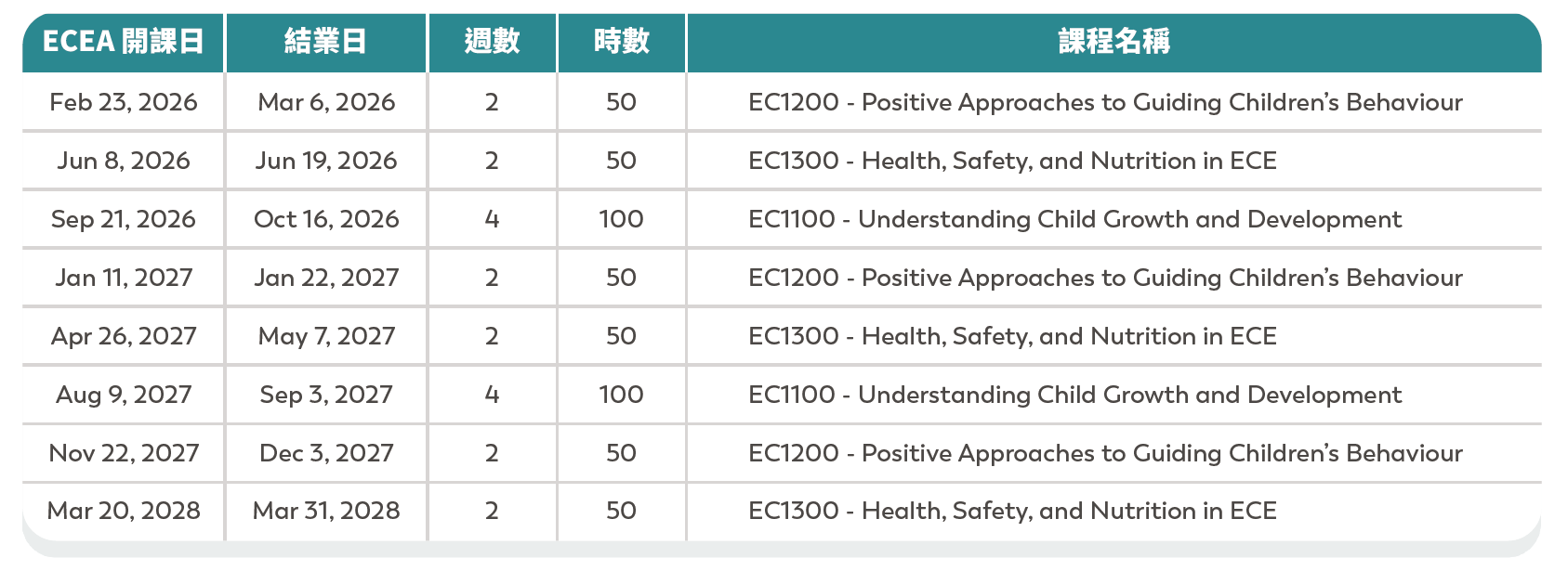ECEA幼兒教育助理短期快速培訓課程 VanWest College 針對2026-2027學費優惠