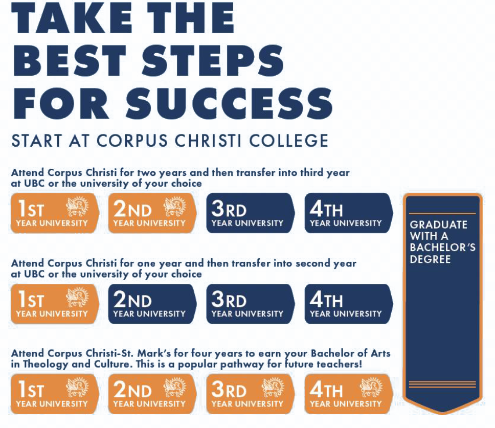 Corpus Christi College（CCC）主要提供以「大學學分銜接」為核心的課程架構