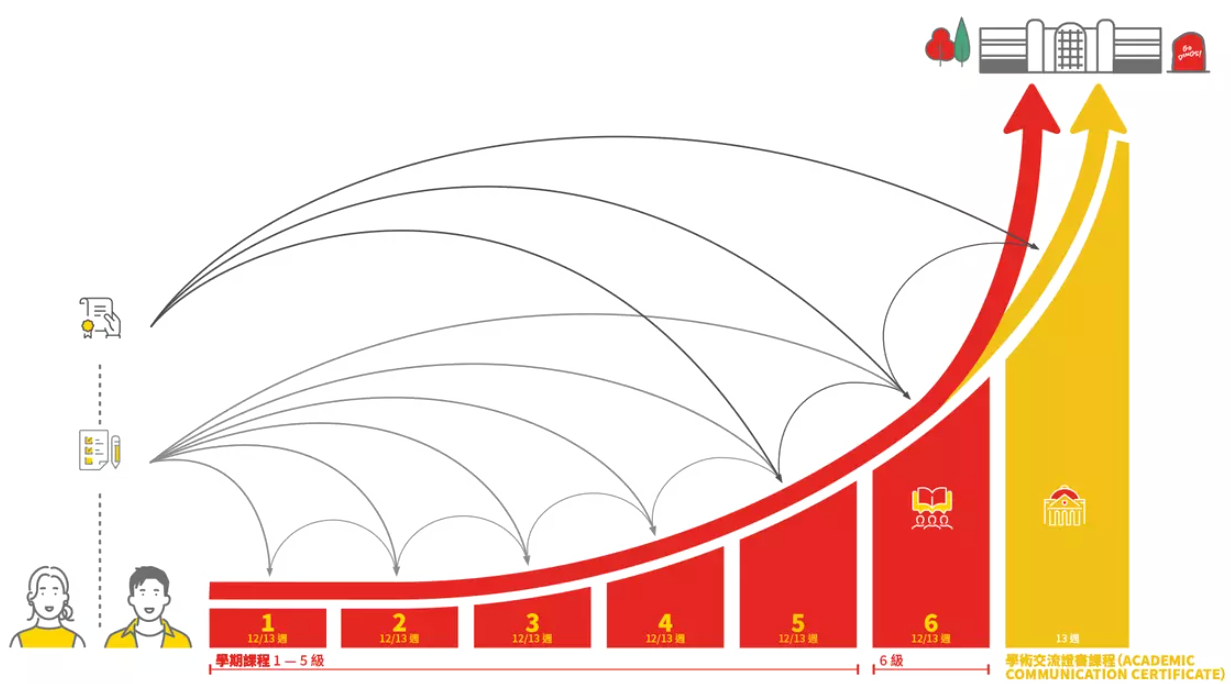 UCalgary Semester Program ESL 100：Semester Program │12/13 週英語學期課程