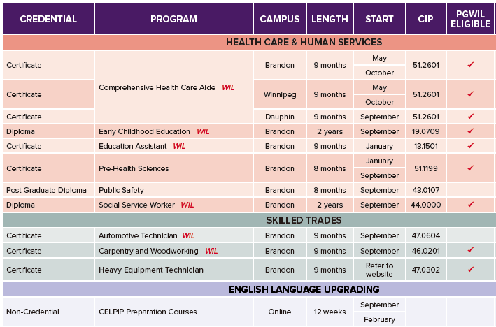 Assiniboine College 作為加拿大公立學院之一，不僅提供實務導向課程，更具備符合PGWP申請資格的優勢