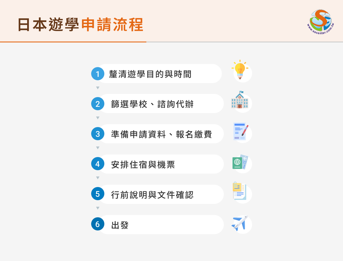 日本遊學申請流程