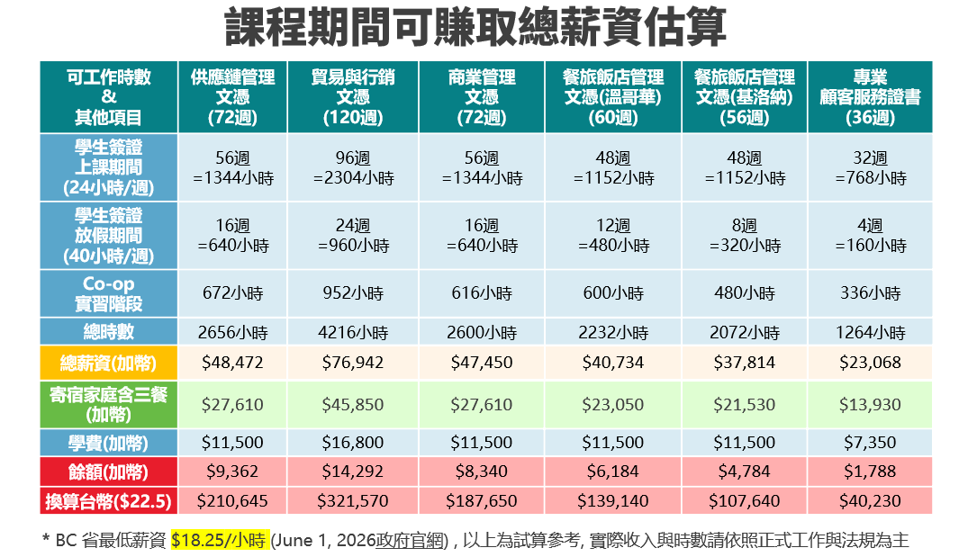 VanWest 課程期間可賺取總薪資估算,BC 省最低薪資 $18.25/小時 (June 1, 2026政府官網)