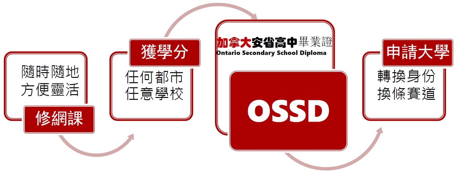 加拿大安大略省 加高線上高中OVS 線上高中學分課程 OSS